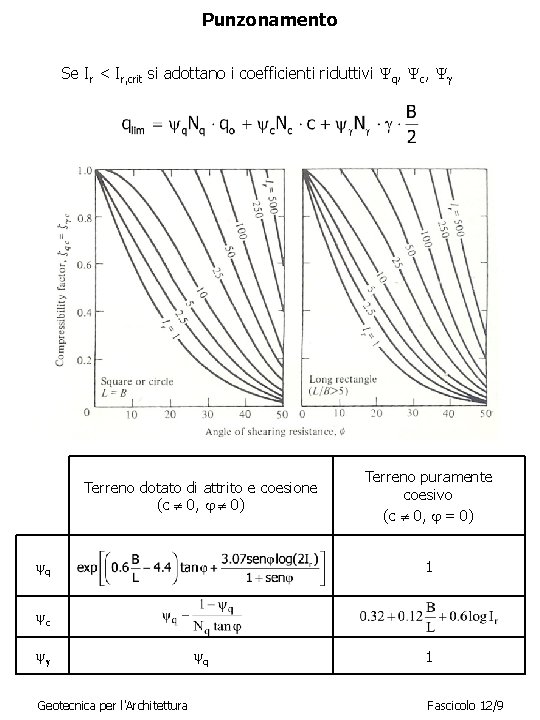 Punzonamento Se Ir < Ir, crit si adottano i coefficienti riduttivi Yq, Yc, Y