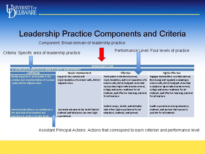 Leadership Practice Components and Criteria Component: Broad domain of leadership practice Performance Level: Four Leadership Practice Components and Criteria Component: Broad domain of leadership practice Performance Level: Four