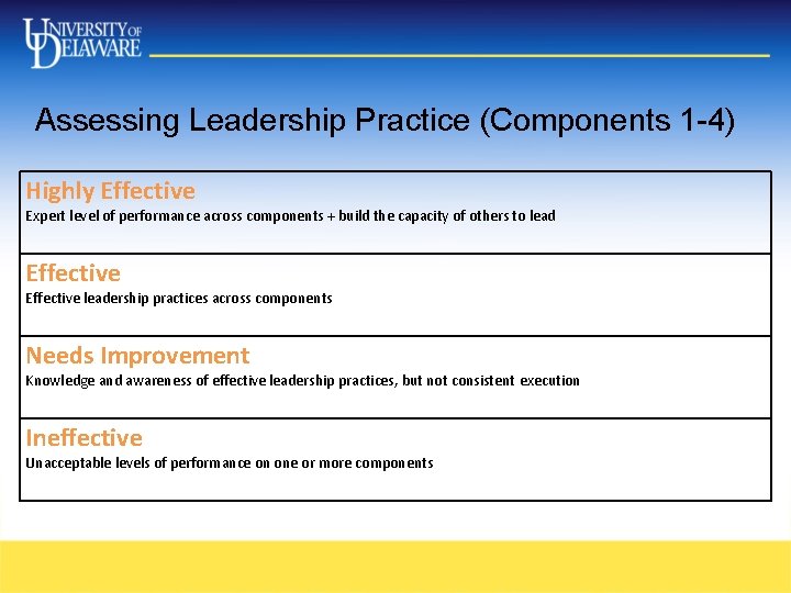 Assessing Leadership Practice (Components 1 -4) Highly Effective Expert level of performance across components Assessing Leadership Practice (Components 1 -4) Highly Effective Expert level of performance across components