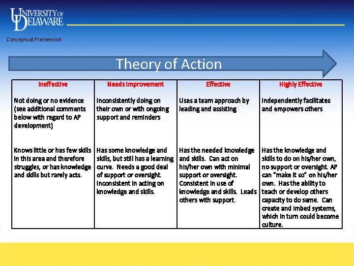 Conceptual Framework Theory of Action Ineffective Needs Improvement Effective Highly Effective Not doing or Conceptual Framework Theory of Action Ineffective Needs Improvement Effective Highly Effective Not doing or