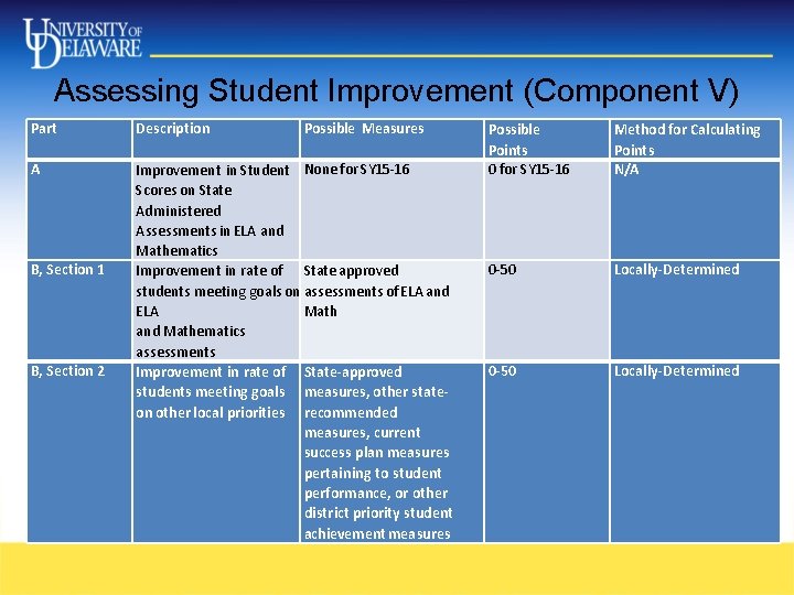 Assessing Student Improvement (Component V) Part Description A Improvement in Student None for SY Assessing Student Improvement (Component V) Part Description A Improvement in Student None for SY