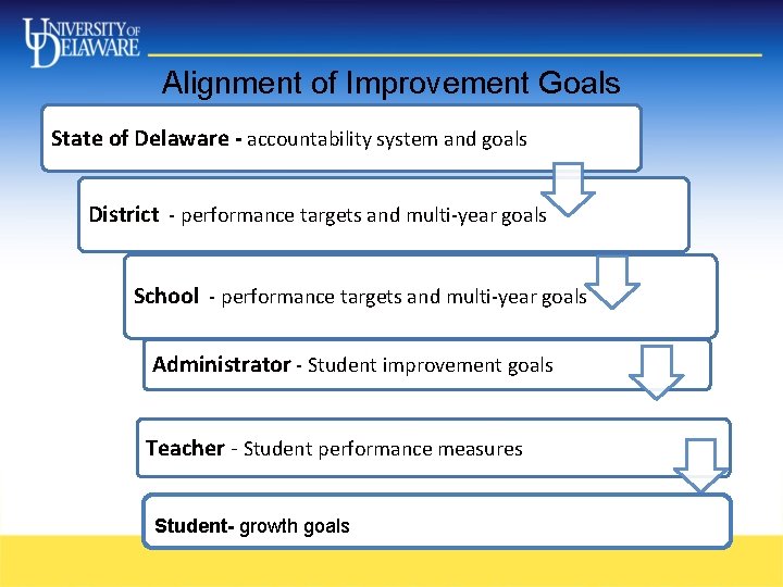 Alignment of Improvement Goals State of Delaware - accountability system and goals District - Alignment of Improvement Goals State of Delaware - accountability system and goals District -