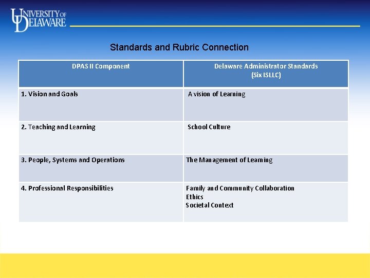 Standards and Rubric Connection DPAS II Component Delaware Administrator Standards (Six ISLLC) 1. Vision Standards and Rubric Connection DPAS II Component Delaware Administrator Standards (Six ISLLC) 1. Vision