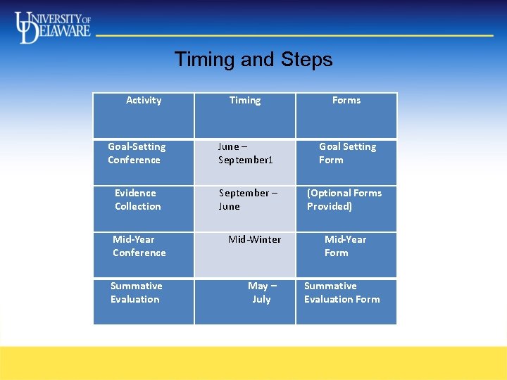 Timing and Steps Activity Timing Forms Goal-Setting Conference June – September 1 Goal Setting Timing and Steps Activity Timing Forms Goal-Setting Conference June – September 1 Goal Setting