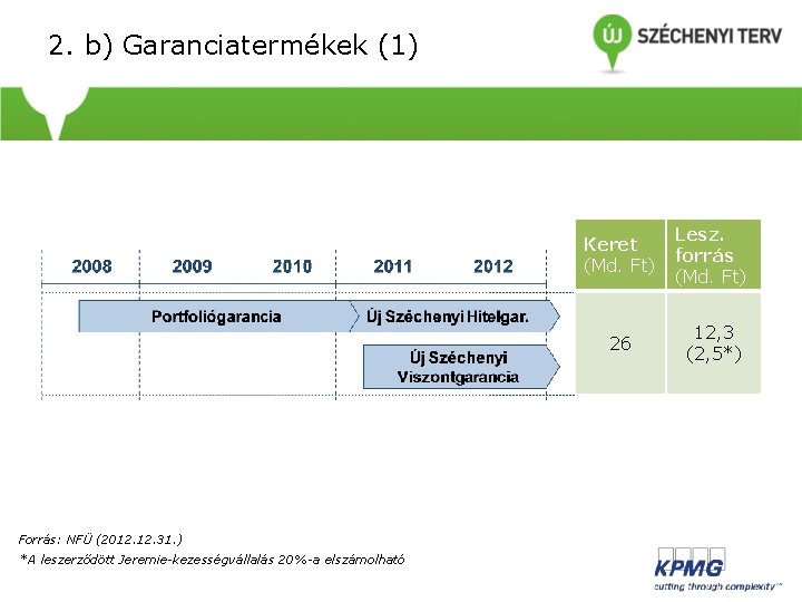 2. b) Garanciatermékek (1) Forrás: NFÜ (2012. 31. ) *A leszerződött Jeremie-kezességvállalás 20%-a elszámolható
