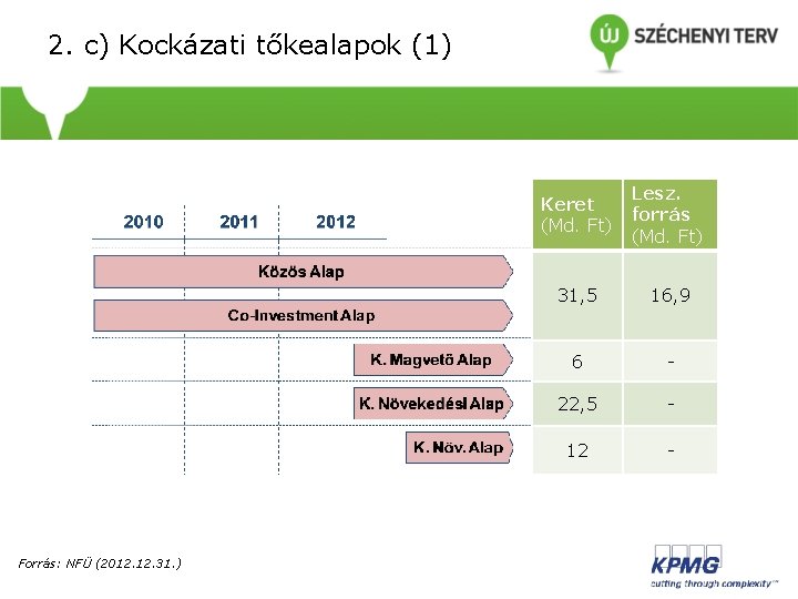 2. c) Kockázati tőkealapok (1) Forrás: NFÜ (2012. 31. ) Keret (Md. Ft) Lesz.