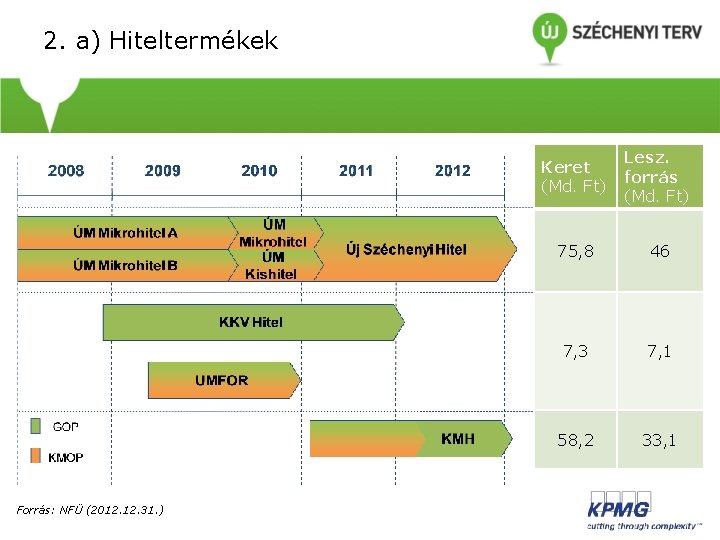 2. a) Hiteltermékek Forrás: NFÜ (2012. 31. ) Keret (Md. Ft) Lesz. forrás (Md.