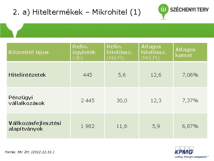 2. a) Hiteltermékek – Mikrohitel (1) Közvetítő típus Refin. ügyletek (db) Refin. hitelössz. (Md.