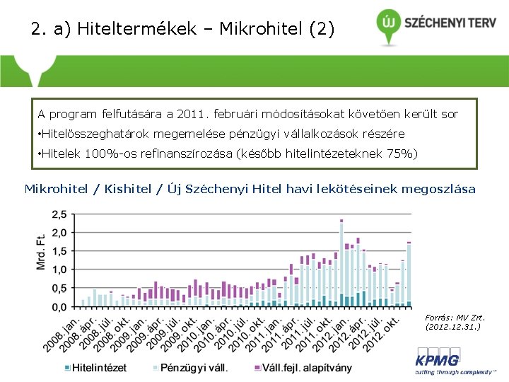 2. a) Hiteltermékek – Mikrohitel (2) A program felfutására a 2011. februári módosításokat követően