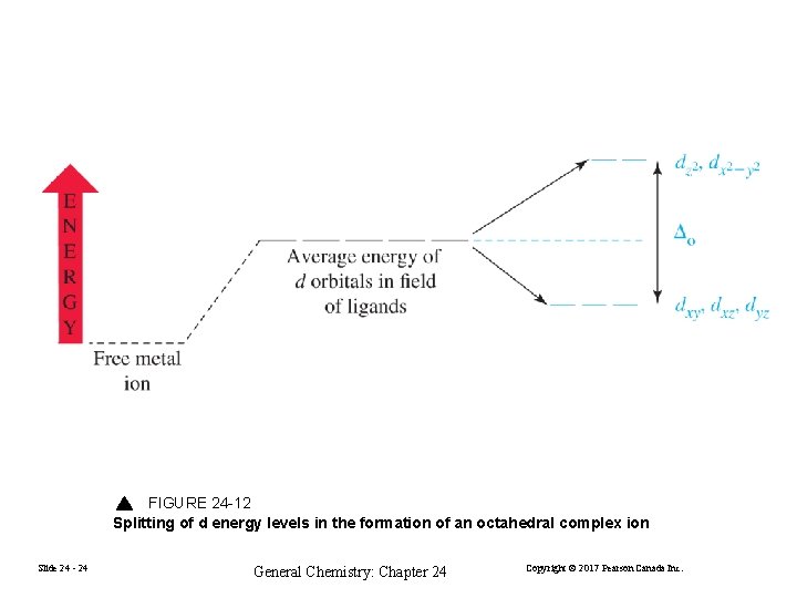 FIGURE 24 -12 Splitting of d energy levels in the formation of an octahedral