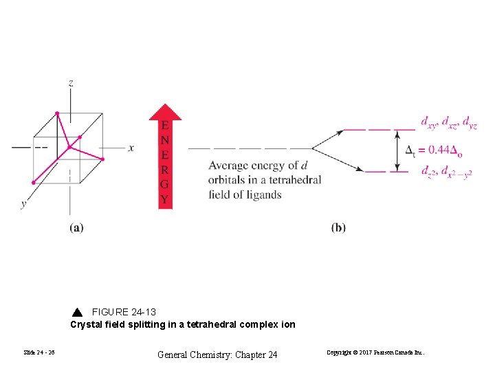 FIGURE 24 -13 Crystal field splitting in a tetrahedral complex ion Slide 24 -