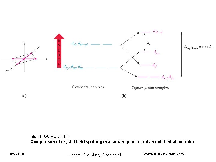 FIGURE 24 -14 Comparison of crystal field splitting in a square-planar and an octahedral