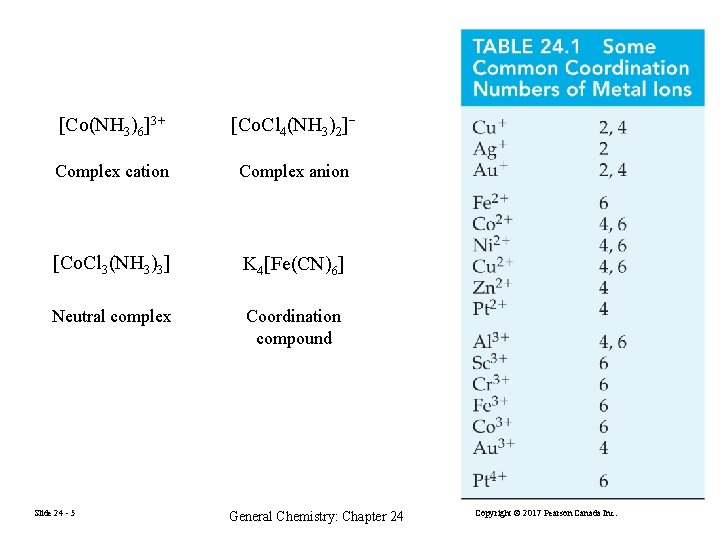 [Co(NH 3)6]3+ [Co. Cl 4(NH 3)2]− Complex cation Complex anion [Co. Cl 3(NH 3)3]