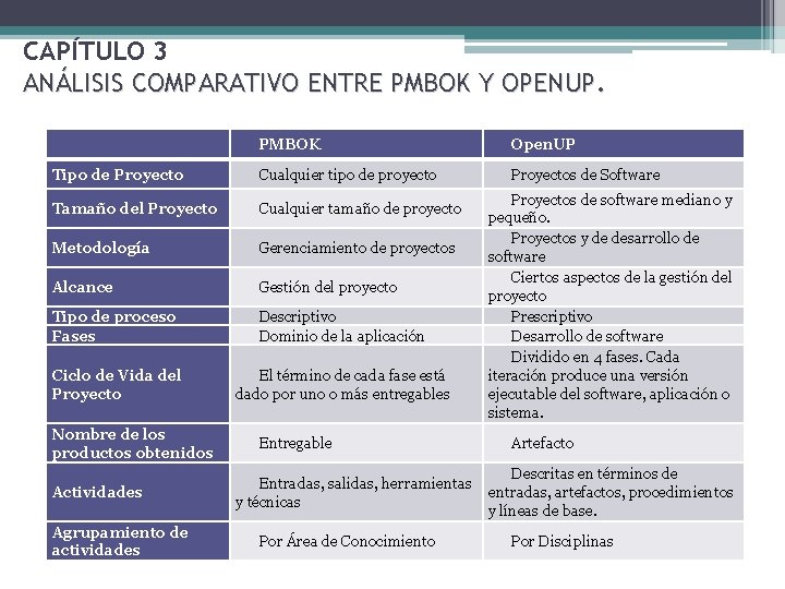 CAPÍTULO 3 ANÁLISIS COMPARATIVO ENTRE PMBOK Y OPENUP. PMBOK Open. UP Tipo de Proyecto CAPÍTULO 3 ANÁLISIS COMPARATIVO ENTRE PMBOK Y OPENUP. PMBOK Open. UP Tipo de Proyecto