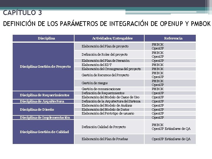 CAPÍTULO 3 DEFINICIÓN DE LOS PARÁMETROS DE INTEGRACIÓN DE OPENUP Y PMBOK Disciplina Actividades/Entregables CAPÍTULO 3 DEFINICIÓN DE LOS PARÁMETROS DE INTEGRACIÓN DE OPENUP Y PMBOK Disciplina Actividades/Entregables