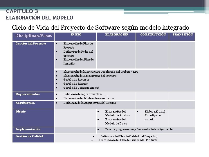 CAPÍTULO 3 ELABORACIÓN DEL MODELO Ciclo de Vida del Proyecto de Software según modelo CAPÍTULO 3 ELABORACIÓN DEL MODELO Ciclo de Vida del Proyecto de Software según modelo