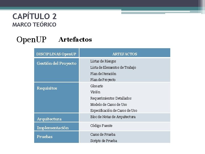 CAPÍTULO 2 MARCO TEÓRICO Open. UP Artefactos DISCIPLINAS Open. UP Gestión del Proyecto ARTEFACTOS CAPÍTULO 2 MARCO TEÓRICO Open. UP Artefactos DISCIPLINAS Open. UP Gestión del Proyecto ARTEFACTOS
