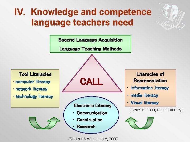 IV. Knowledge and competence language teachers need Second Language Acquisition Language Teaching Methods Tool