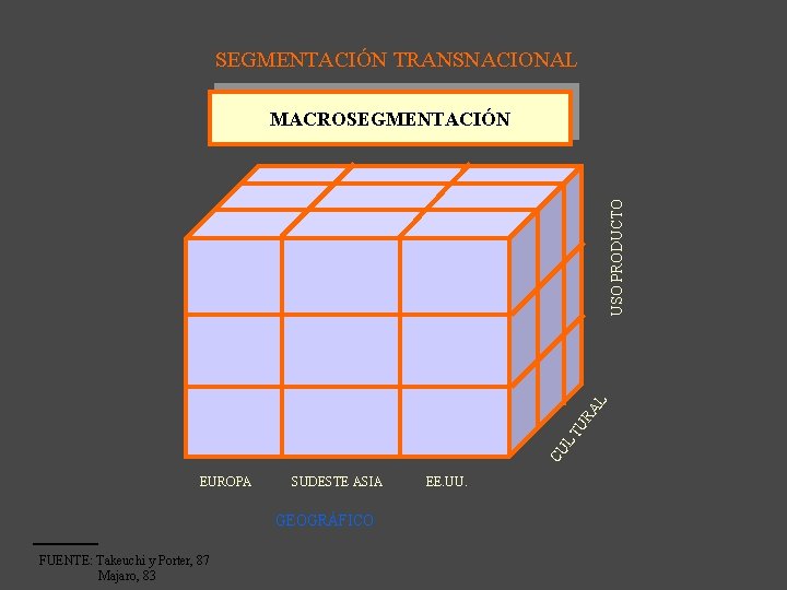 SEGMENTACIÓN TRANSNACIONAL CU LT UR AL USO PRODUCTO MACROSEGMENTACIÓN EUROPA SUDESTE ASIA GEOGRÁFICO FUENTE: