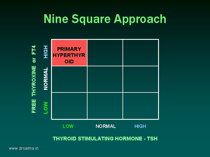 HIGH NORMAL PRIMARY HYPERTHYR OID LOW FREE THYROXINE or FT 4 Nine Square Approach HIGH NORMAL PRIMARY HYPERTHYR OID LOW FREE THYROXINE or FT 4 Nine Square Approach
