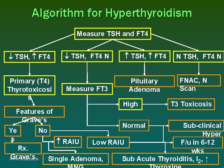 Algorithm for Hyperthyroidism Measure TSH and FT 4 TSH, FT 4 Primary (T 4) Algorithm for Hyperthyroidism Measure TSH and FT 4 TSH, FT 4 Primary (T 4)