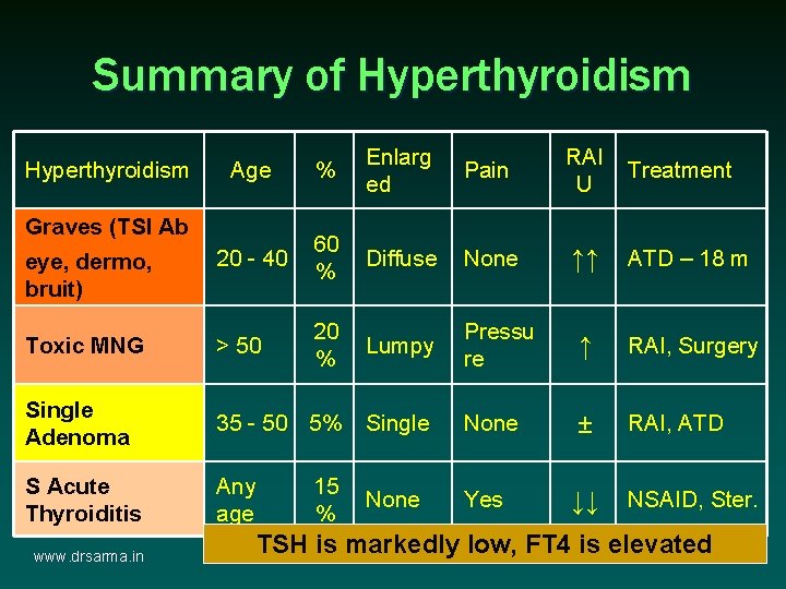 Summary of Hyperthyroidism Age % Enlarg ed Pain RAI U Treatment Graves (TSI Ab Summary of Hyperthyroidism Age % Enlarg ed Pain RAI U Treatment Graves (TSI Ab