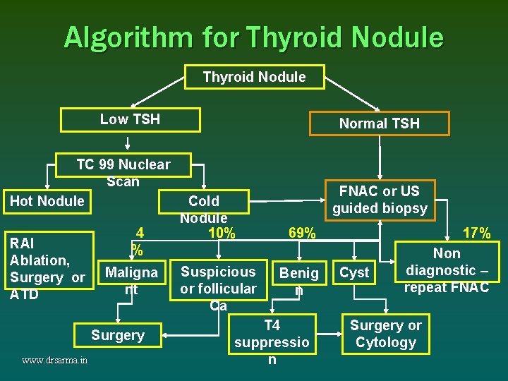 Algorithm for Thyroid Nodule Low TSH TC 99 Nuclear Scan Hot Nodule RAI Ablation, Algorithm for Thyroid Nodule Low TSH TC 99 Nuclear Scan Hot Nodule RAI Ablation,