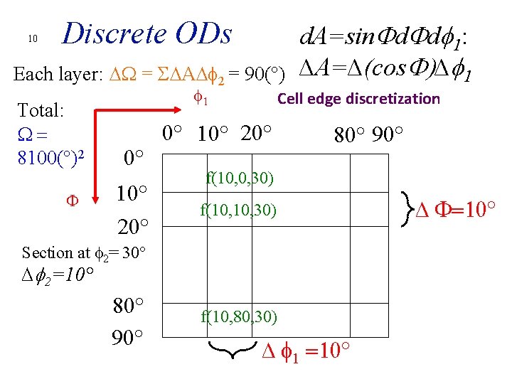 10 Discrete ODs Each layer: ∆ = S∆A∆f 2 = 90(°) Total: 8100(°)2 f