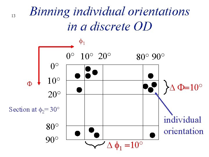 13 Binning individual orientations in a discrete OD f 1 0° 10° 20° 80°