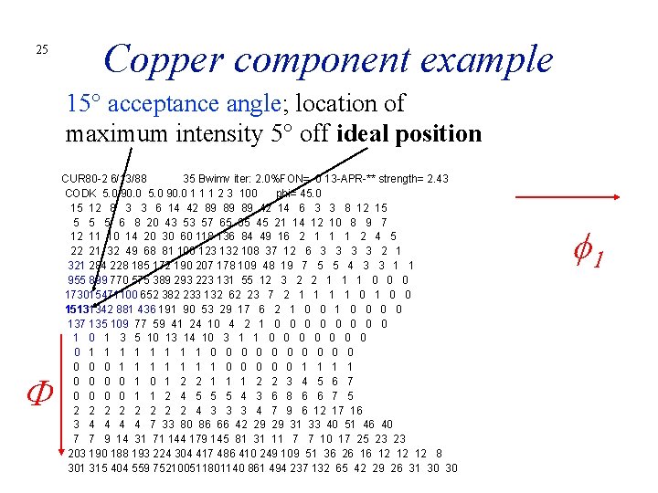 25 Copper component example 15° acceptance angle; location of maximum intensity 5° off ideal