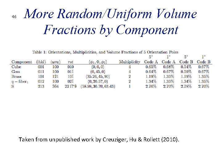 46 More Random/Uniform Volume Fractions by Component Taken from unpublished work by Creuziger, Hu