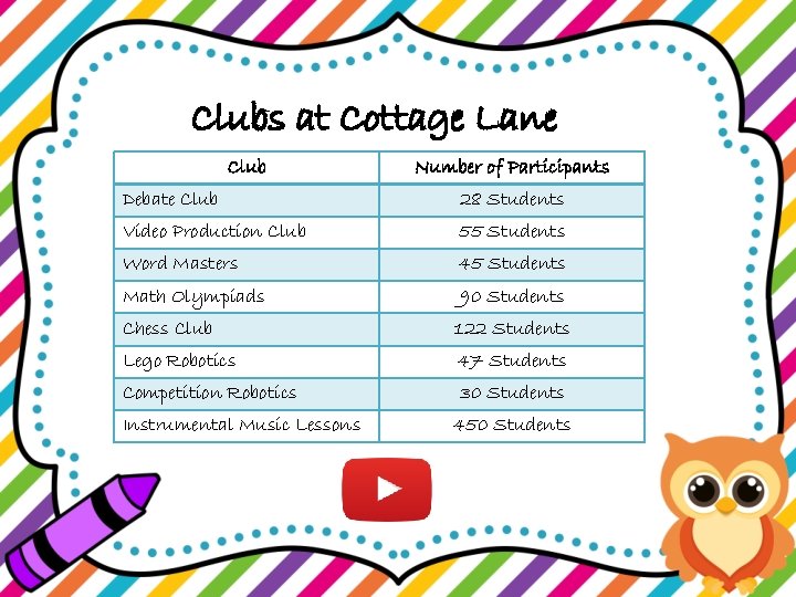 Clubs at Cottage Lane Club Number of Participants Debate Club 28 Students Video Production