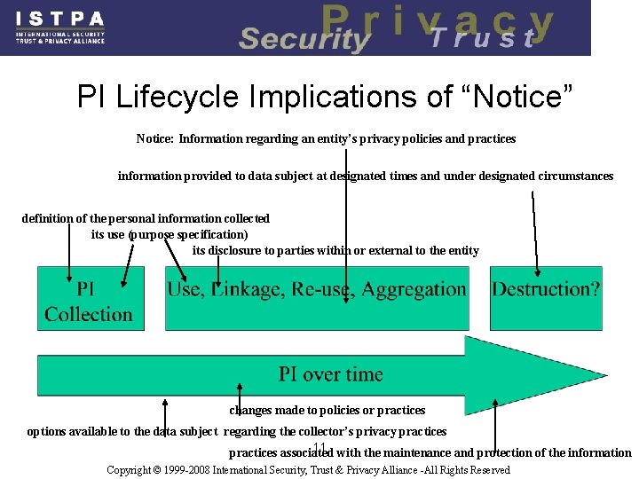 PI Lifecycle Implications of “Notice” Notice: Information regarding an entity’s privacy policies and practices