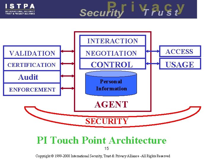 INTERACTION VALIDATION NEGOTIATION ACCESS CERTIFICATION CONTROL USAGE Audit ENFORCEMENT Personal Information AGENT SECURITY PI INTERACTION VALIDATION NEGOTIATION ACCESS CERTIFICATION CONTROL USAGE Audit ENFORCEMENT Personal Information AGENT SECURITY PI
