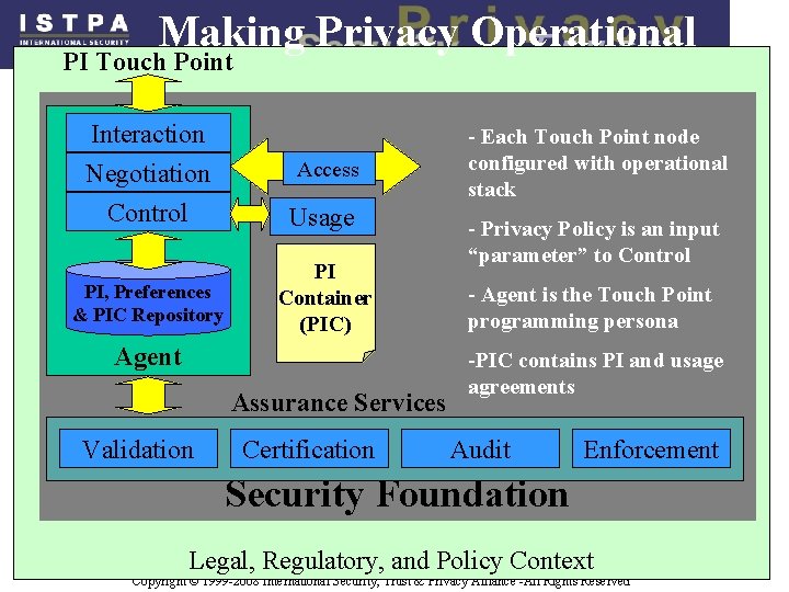 Making Privacy Operational PI Touch Point Interaction Negotiation Control PI, Preferences & PIC Repository