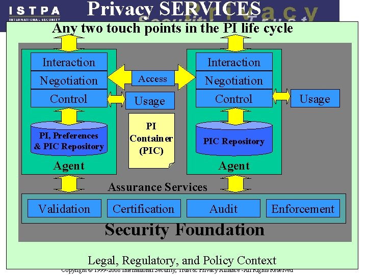 Privacy SERVICES Any two touch points in the PI life cycle Interaction Negotiation Control Privacy SERVICES Any two touch points in the PI life cycle Interaction Negotiation Control
