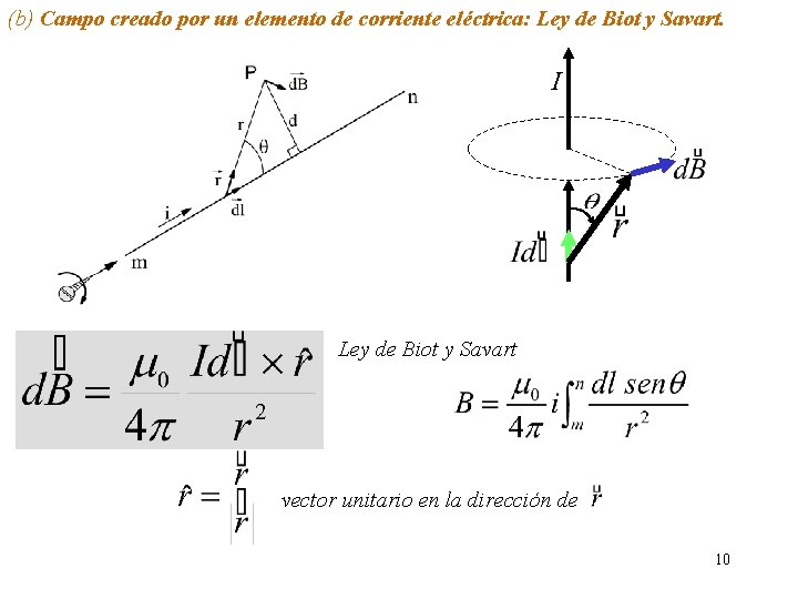 (b) Campo creado por un elemento de corriente eléctrica: Ley de Biot y Savart. (b) Campo creado por un elemento de corriente eléctrica: Ley de Biot y Savart.