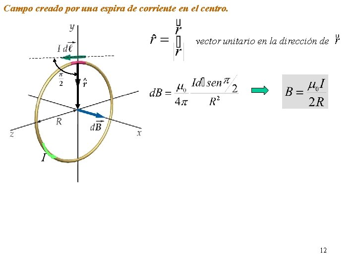 Campo creado por una espira de corriente en el centro. vector unitario en la Campo creado por una espira de corriente en el centro. vector unitario en la