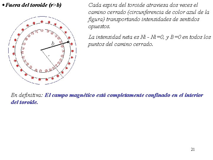 Fuera del toroide (r>b) b Cada espira del toroide atraviesa dos veces el Fuera del toroide (r>b) b Cada espira del toroide atraviesa dos veces el