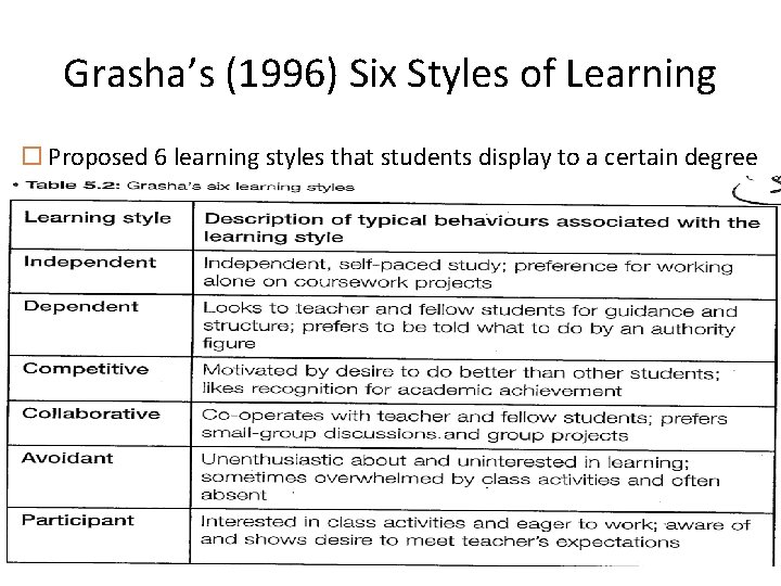 Grasha’s (1996) Six Styles of Learning Proposed 6 learning styles that students display to