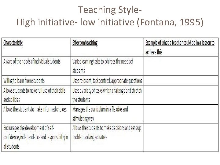 Teaching Style- High initiative- low initiative (Fontana, 1995) 