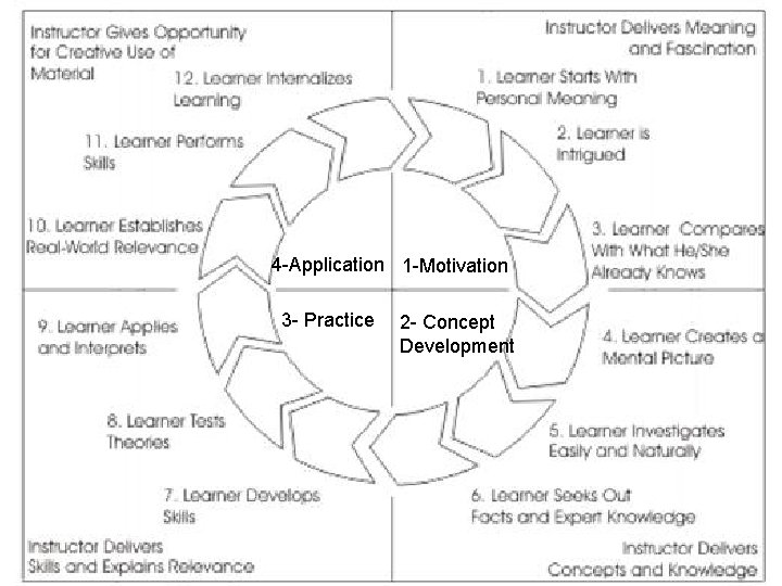 4 -Application 1 -Motivation 3 - Practice 2 - Concept Development 