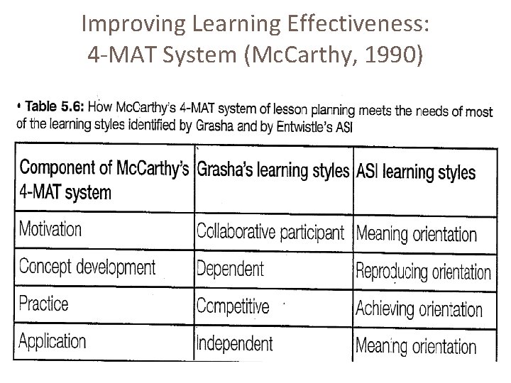 Improving Learning Effectiveness: 4 -MAT System (Mc. Carthy, 1990) 