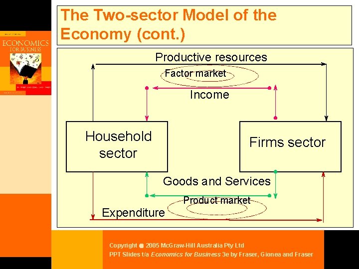 The Two-sector Model of the Economy (cont. ) Productive resources Factor market Income Household