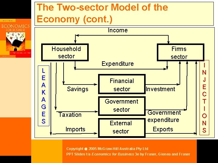 The Two-sector Model of the Economy (cont. ) Income Household sector Firms sector Expenditure