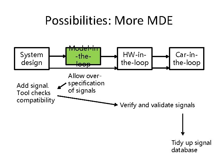 Possibilities: More MDE System design Add signal. Tool checks compatibility Model-in -theloop HW-inthe-loop Car-inthe-loop