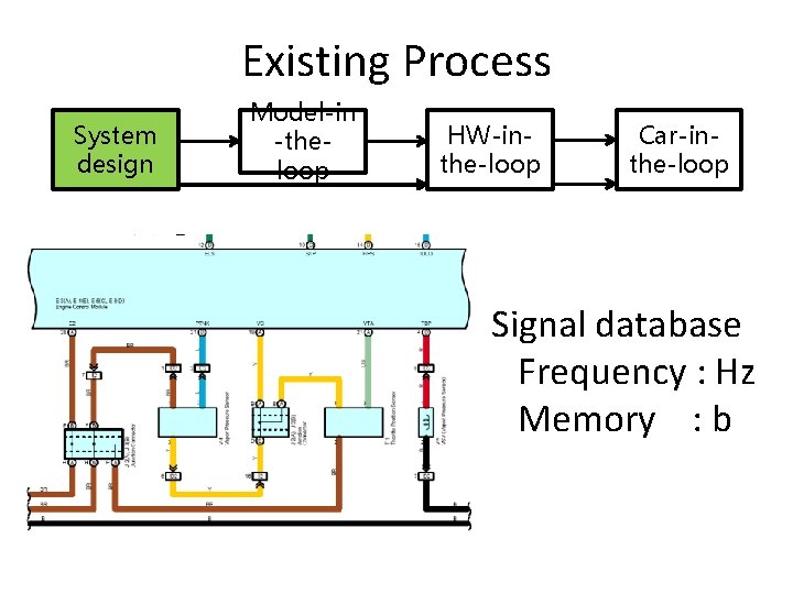 Existing Process System design Model-in -theloop HW-inthe-loop Car-inthe-loop Signal database Frequency : Hz Memory