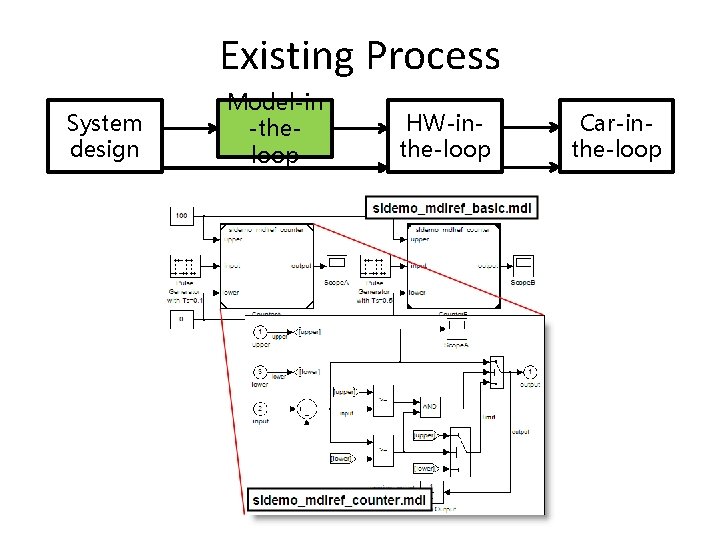 Existing Process System design Model-in -theloop HW-inthe-loop Car-inthe-loop 