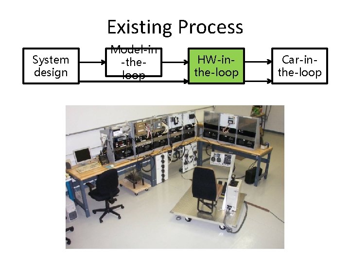 Existing Process System design Model-in -theloop HW-inthe-loop Car-inthe-loop 