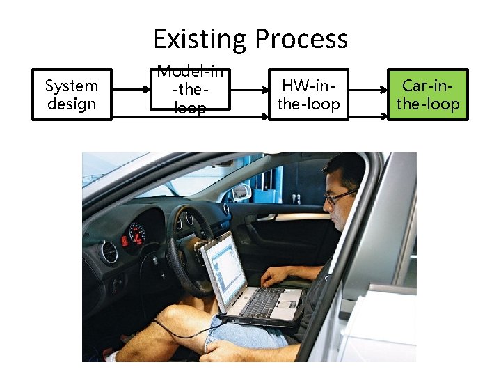 Existing Process System design Model-in -theloop HW-inthe-loop Car-inthe-loop 